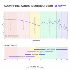 Flagship IEMS Campfire Audio - Dorado 2020